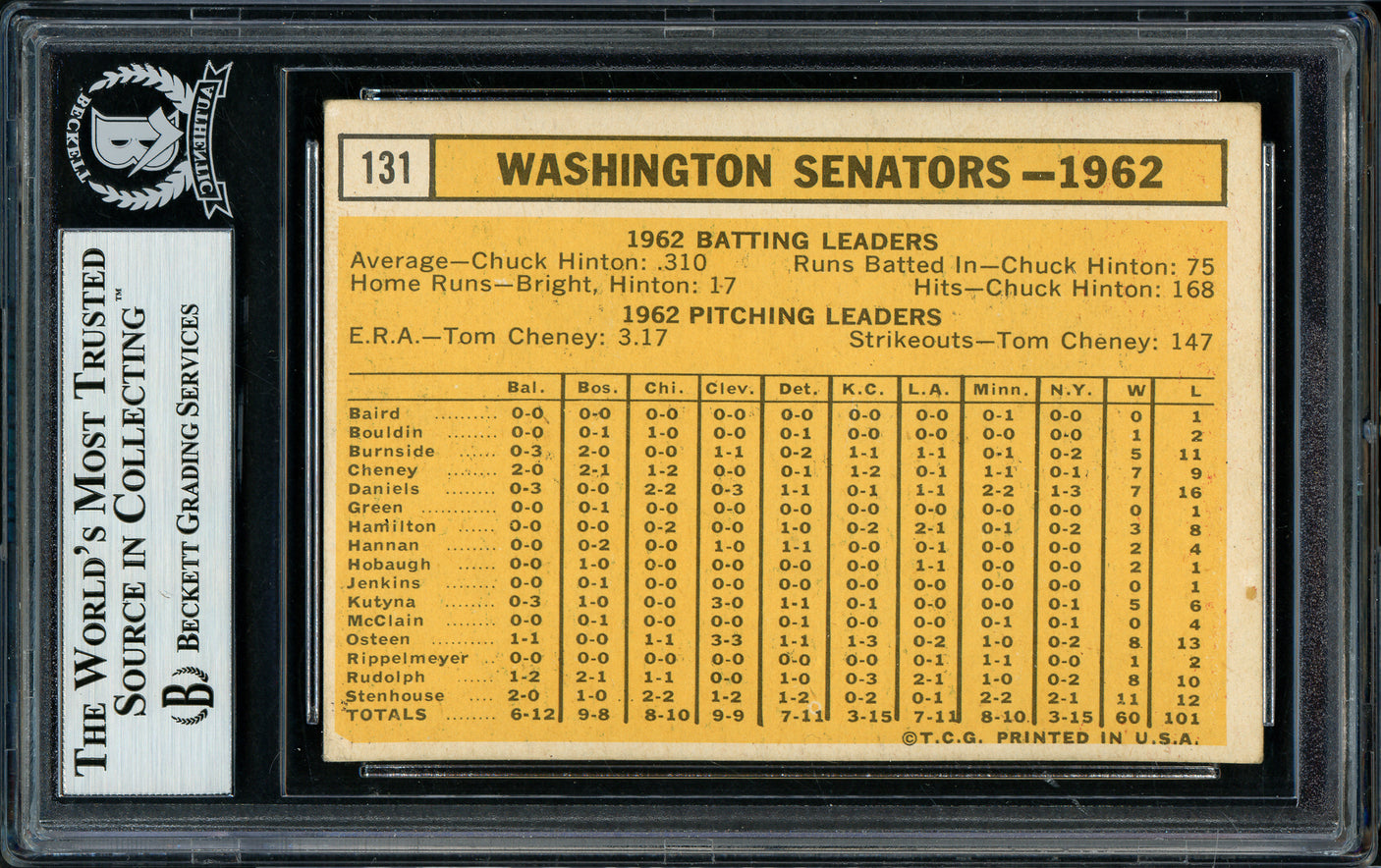 George Susce Autographed 1963 Topps Card #131 Washington Senators Beckett BAS #11628533